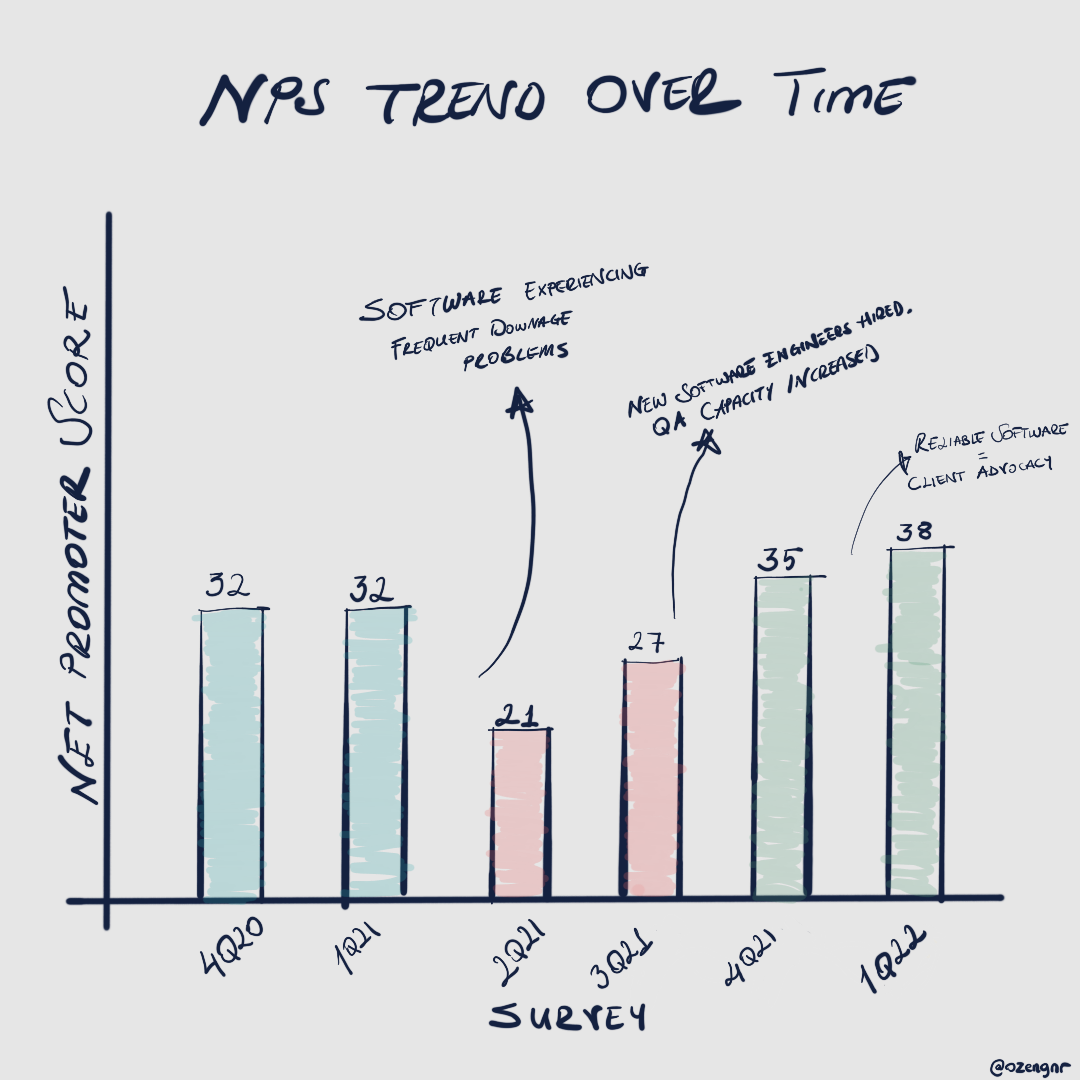 Sketch: NPS trend over time