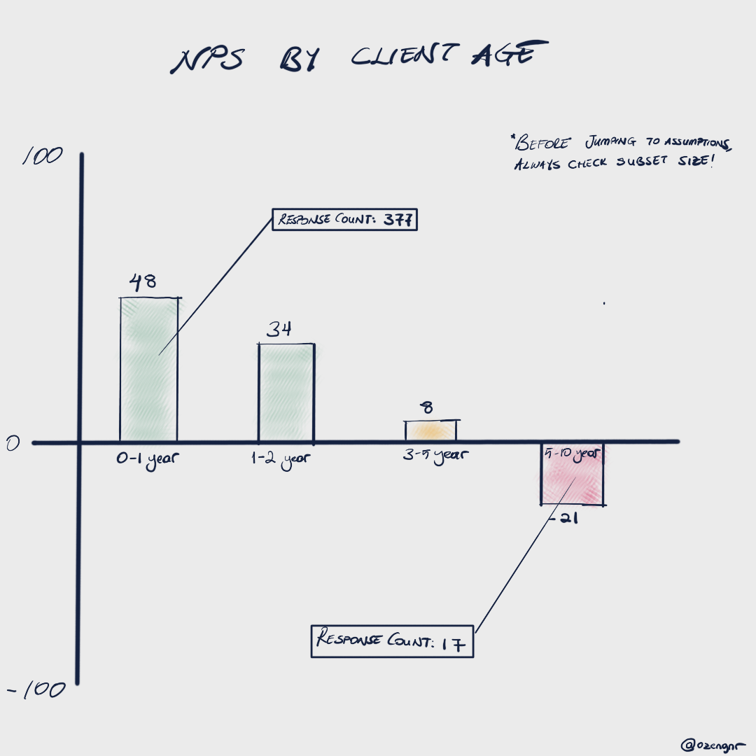 Sketch: NPS by Client Age