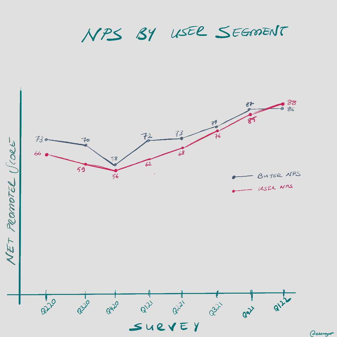 Sketch: NPS by User Segment